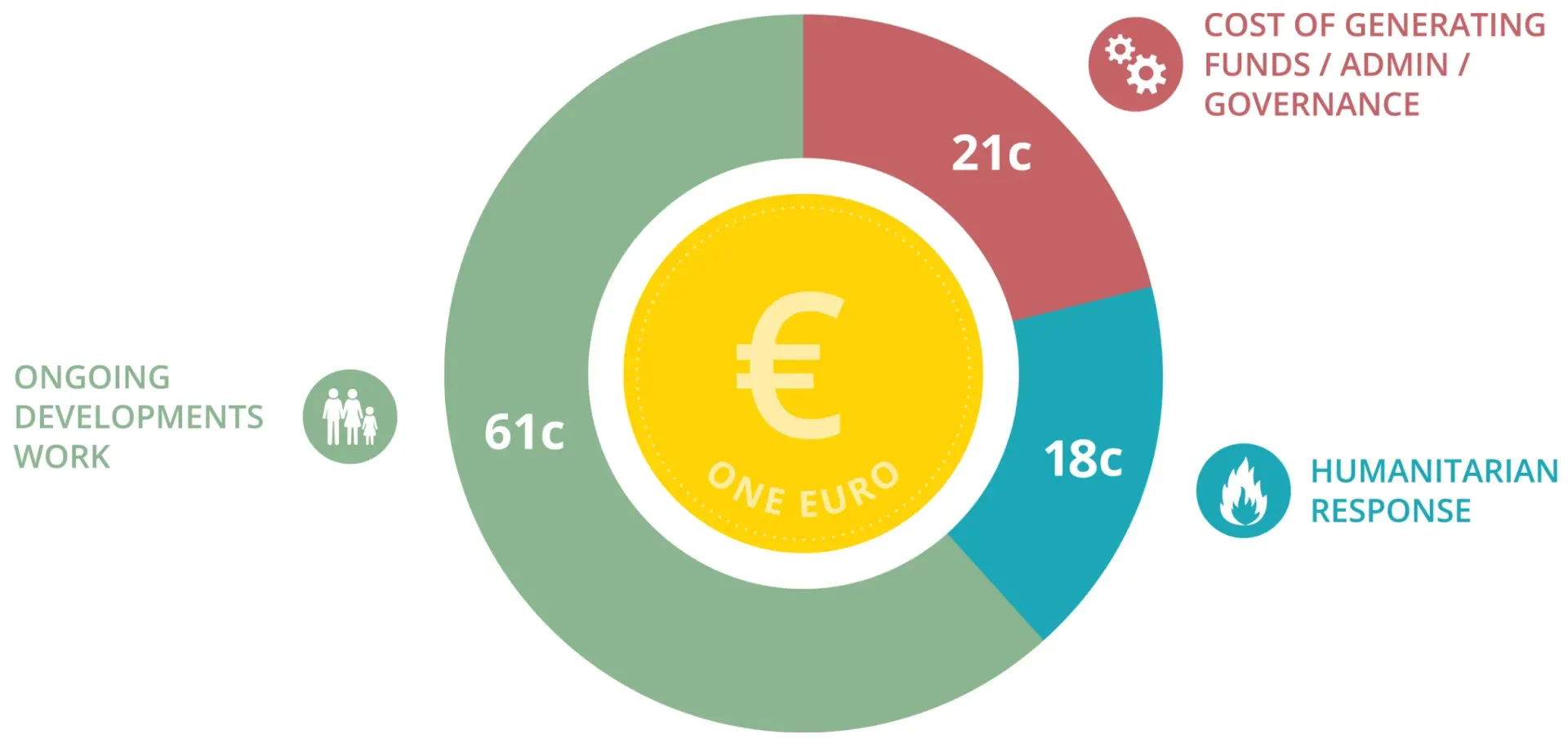 Donut chart showing how one euro is spent: 61c on developments, 21c on costs, 18c on human aid.
