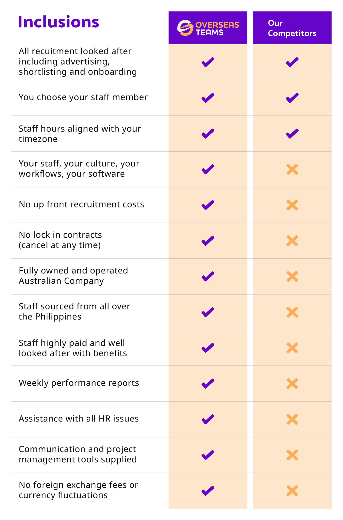 Overseasteams virtual assistant services comparison chart