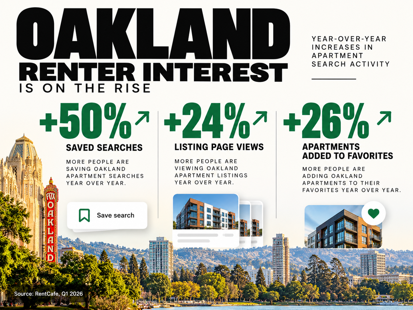 Oakland renter interest is on the rise: +50% saved searches, +24% listing page views, +26% favorites year over year