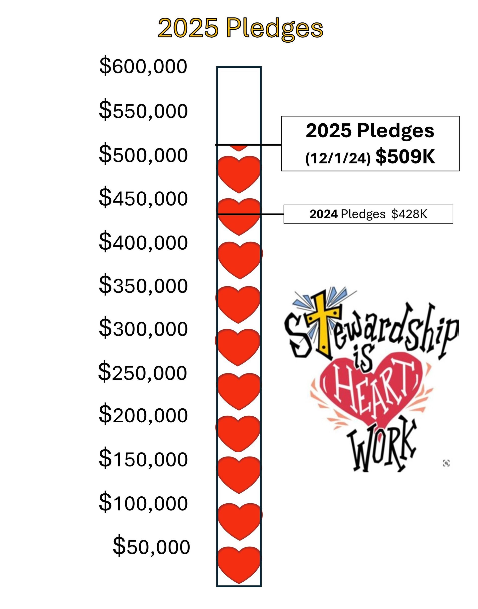 Fundraising thermometer chart with hearts, showing $509K pledged for 2025.