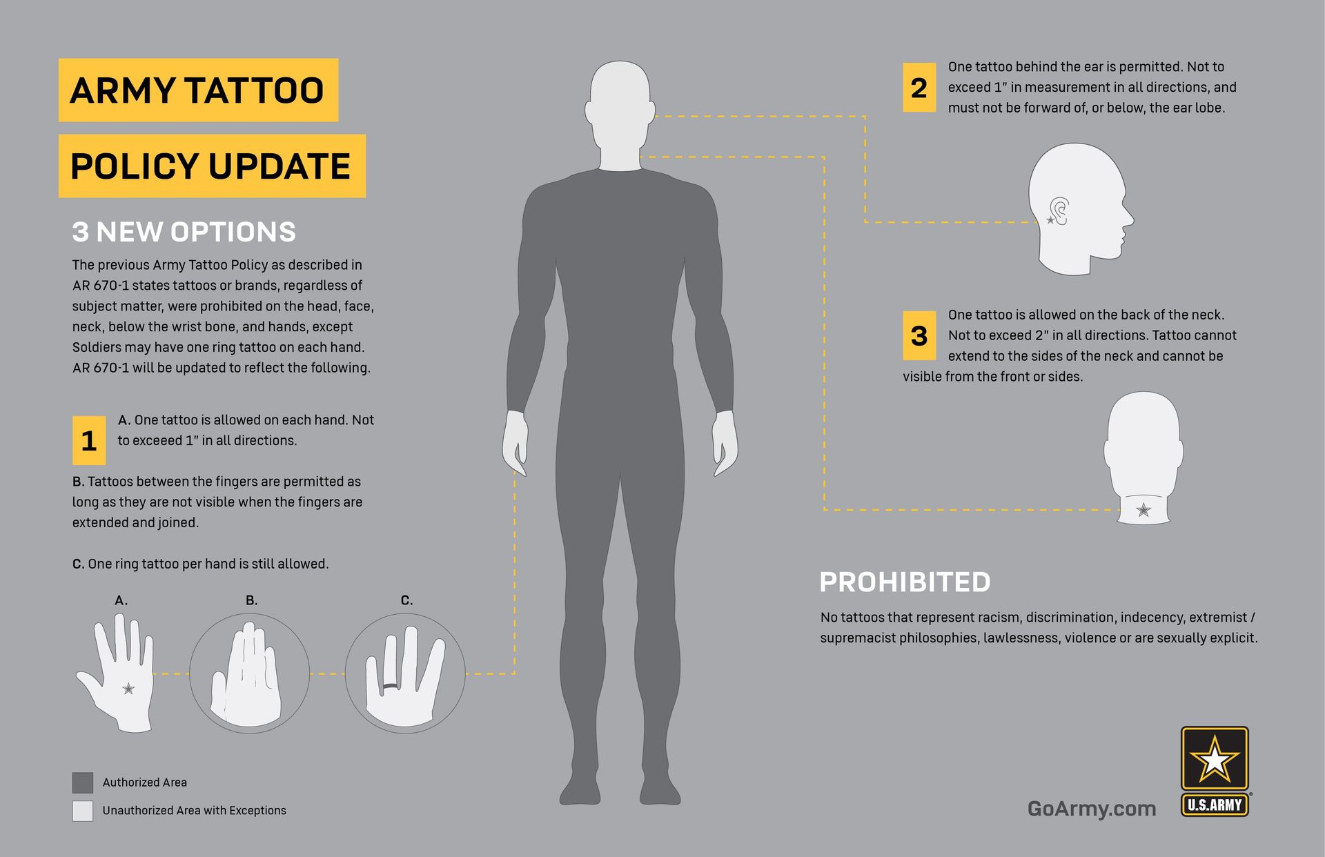 Army tattoo policy update infographic. A body silhouette with notes on allowable and prohibited tattoo locations.