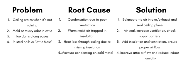 Diagram detailing common attic problems, root causes, and solutions.