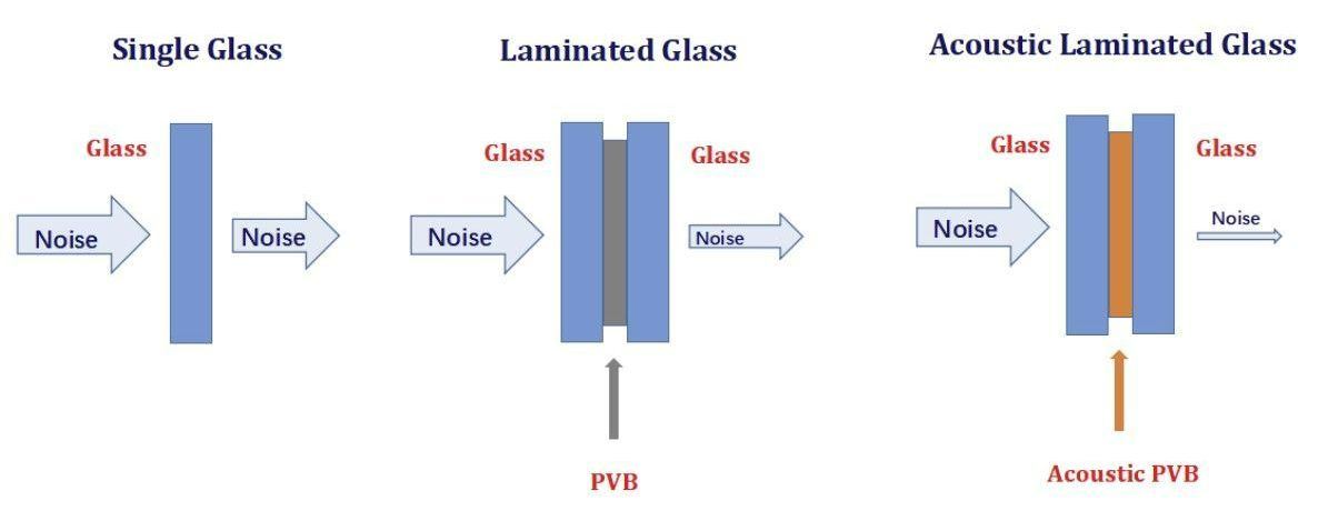 Diagram comparing noise reduction glass types — Architectural Glass Solutions QLD in Cooroy, QLD