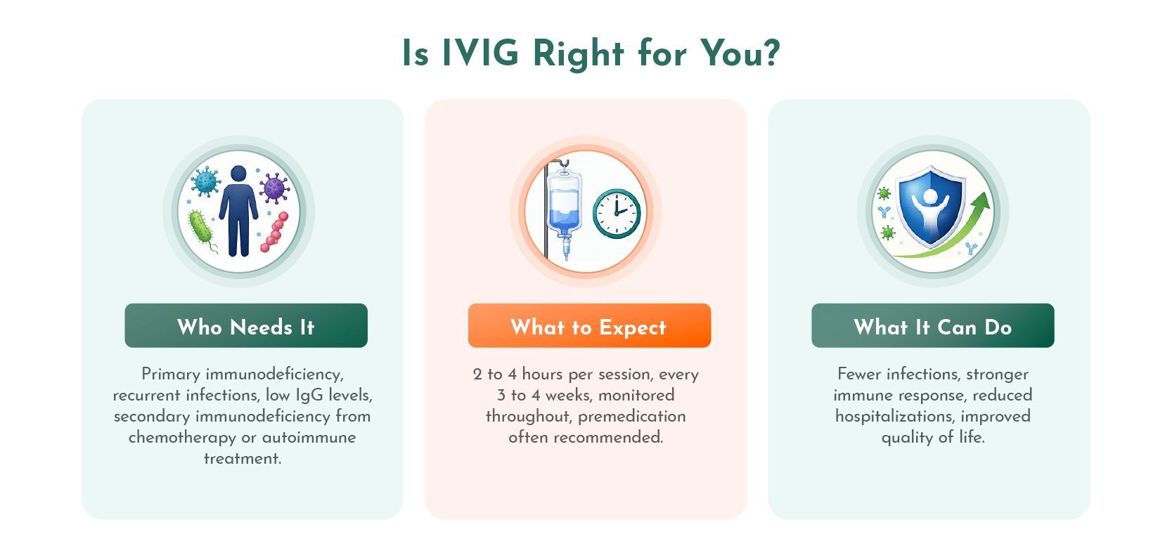 Infographic showing who needs IVIG therapy, what to expect during an infusion, and the clinical benefits of intravenous immunoglobulin treatment