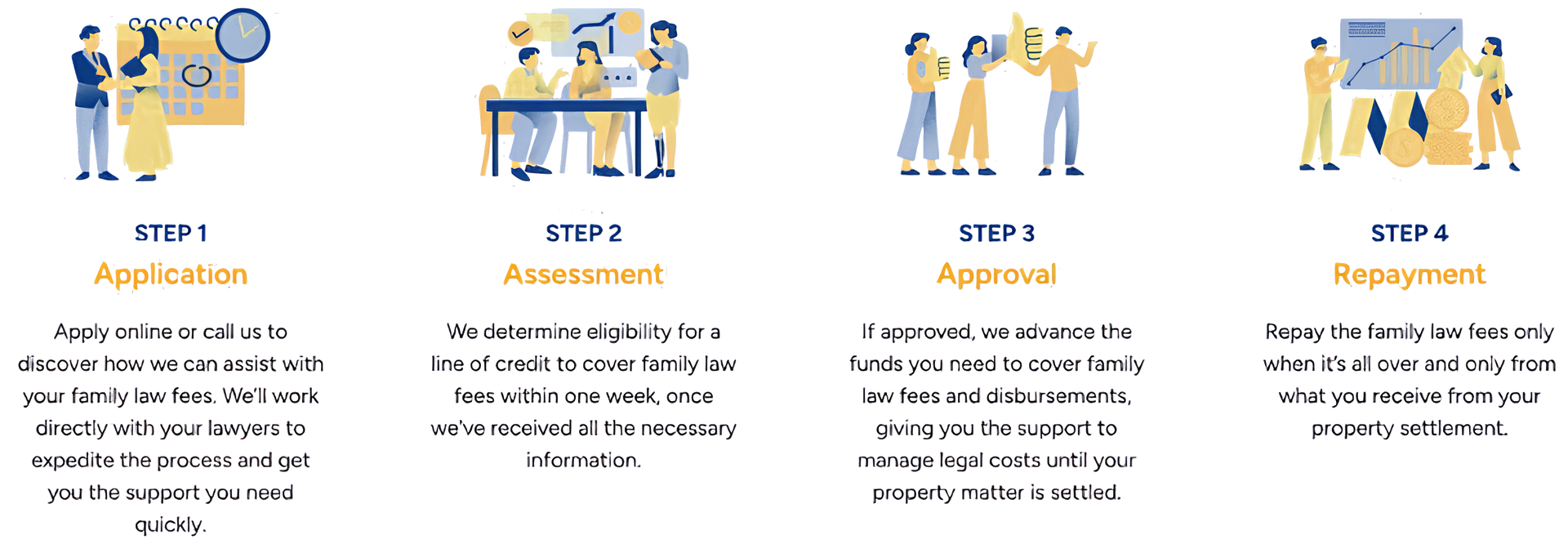 Four steps in a process: application, assessment, approval, and employment, with illustrations of people.