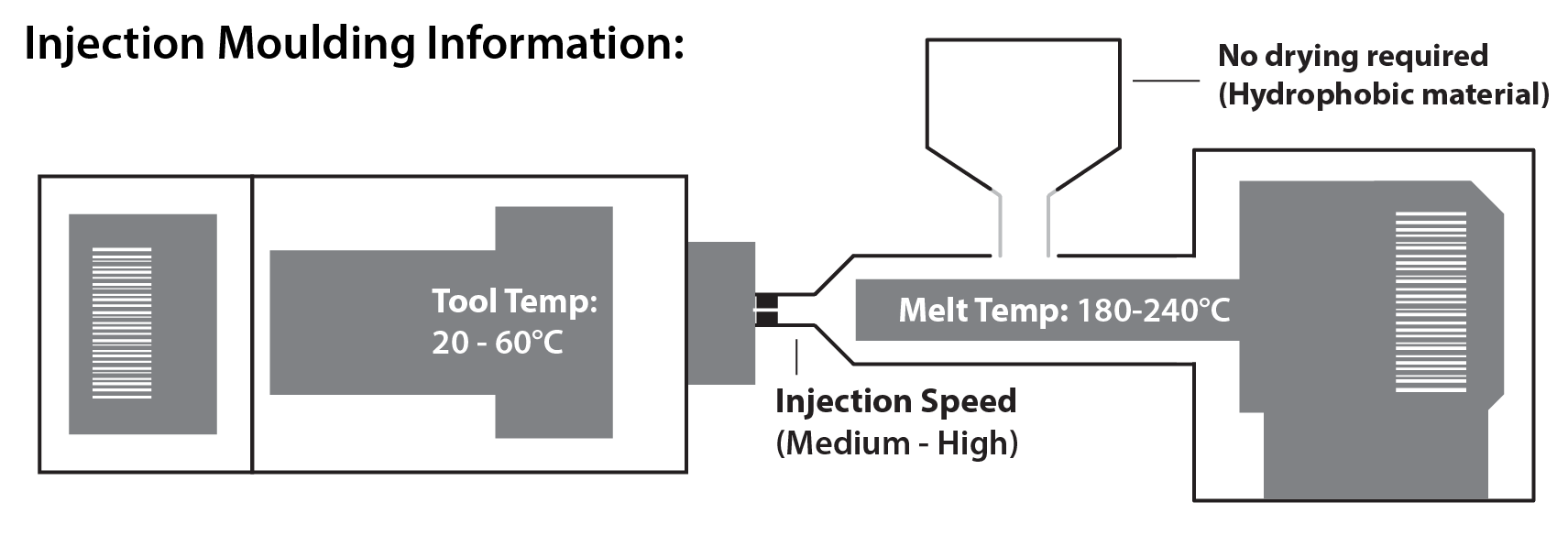 A diagram showing the process of injection moulding
