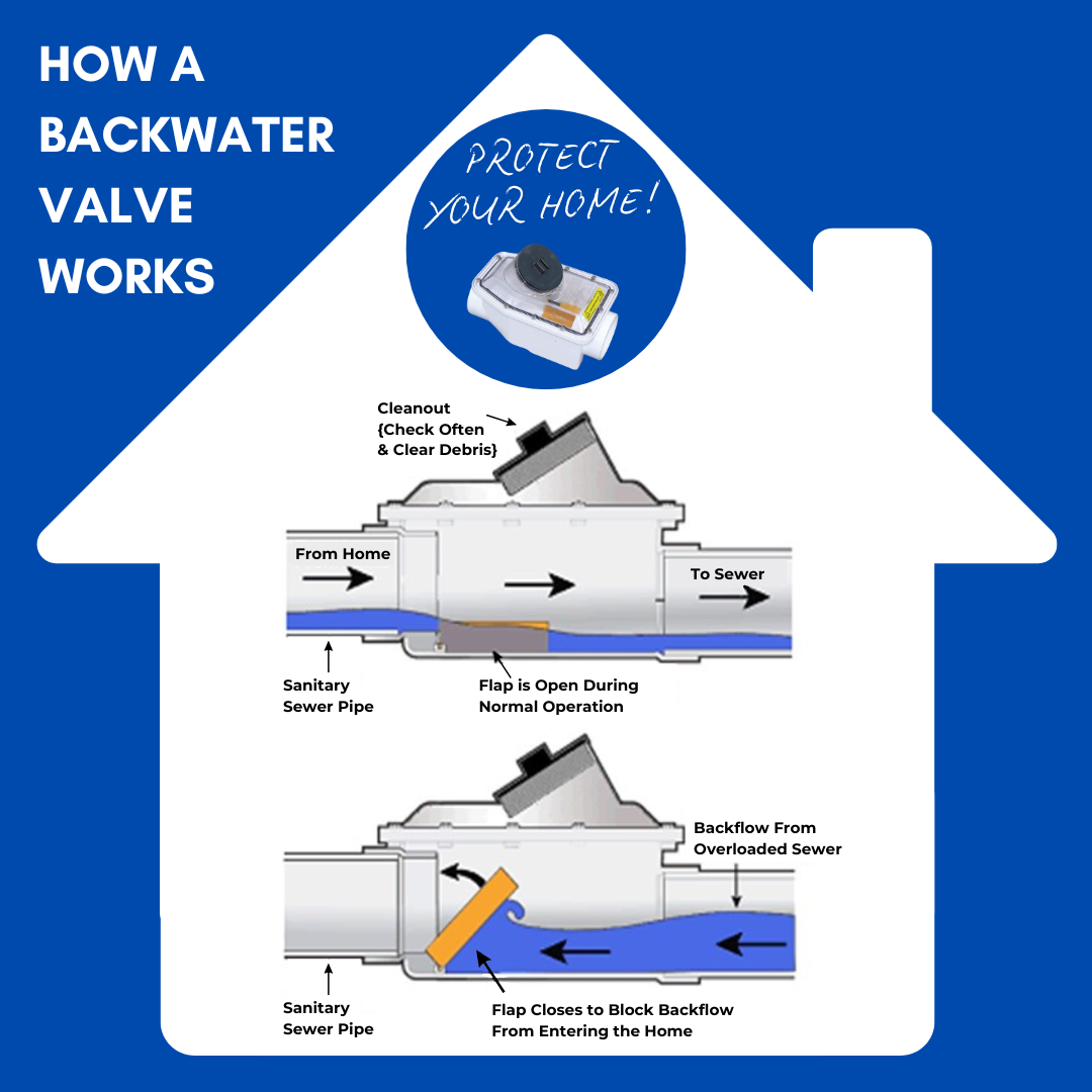 A diagram showing how a backwater valve works