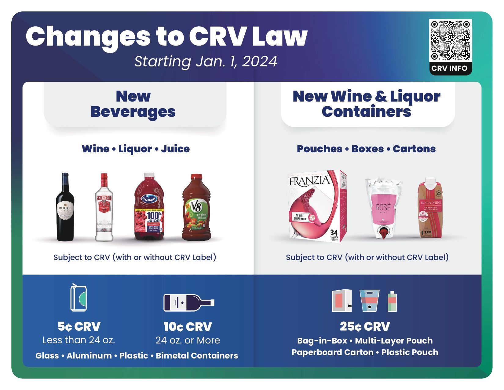 Infographic: Changes to California CRV law starting Jan 1, 2024. New beverages, containers, and CRV amounts are displayed.