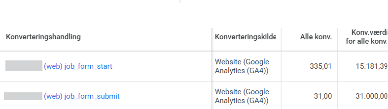 Hollandsk analysedashboard, der viser trafikkilder og metrikker i en tabel