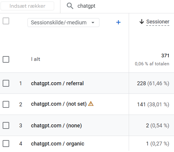 Analysetabel, der viser chatgpt.com-trafikkilder og -sessioner, med henvisninger og (ikke angivet) fremhævet.
