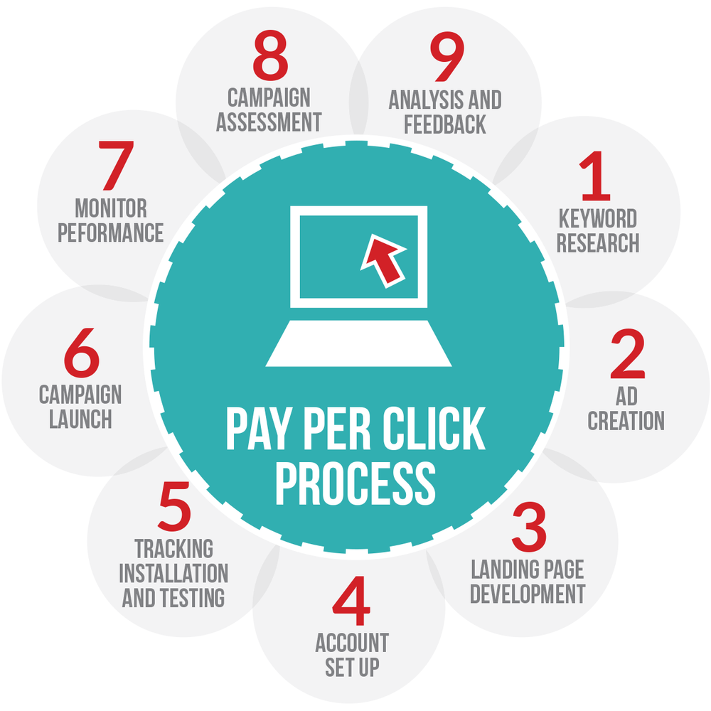 A diagram showing the pay per click process