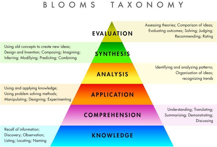 A diagram of the blooms taxonomy shows the stages of learning