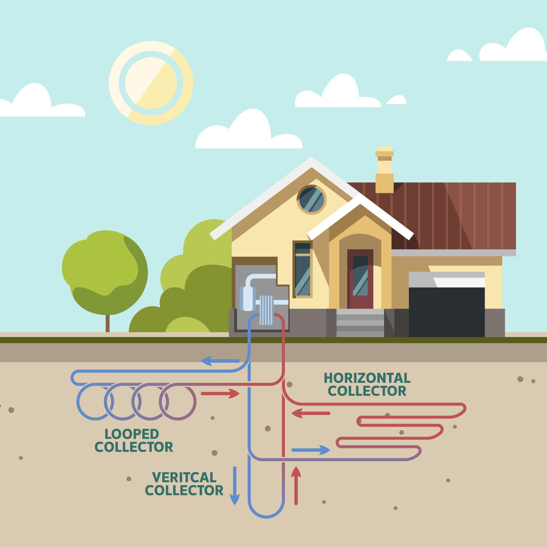 A diagram of a house with a horizontal collector and a looped collector.