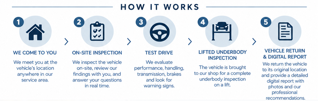 How it works infographic with five blue step icons and brief instructions on a white background