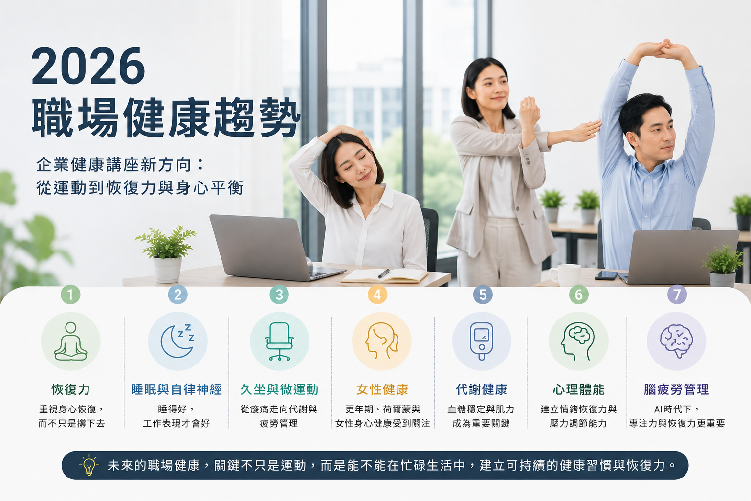 2026職場健康趨勢示意圖,呈現企業健康講座熱門議題,包括恢復力、睡眠與自律神經、久坐與微運動、女性健康、代謝健康、心理體能與腦疲勞管理。畫面中三位上班族在辦公室進行不同伸展動作,象徵職場中的身心平衡