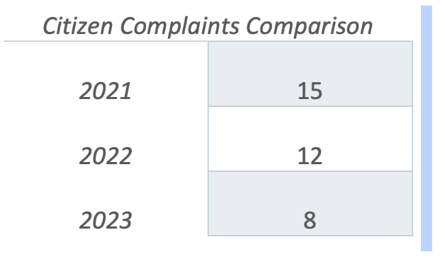 Warren PCTI-Citizen Complaint Data
