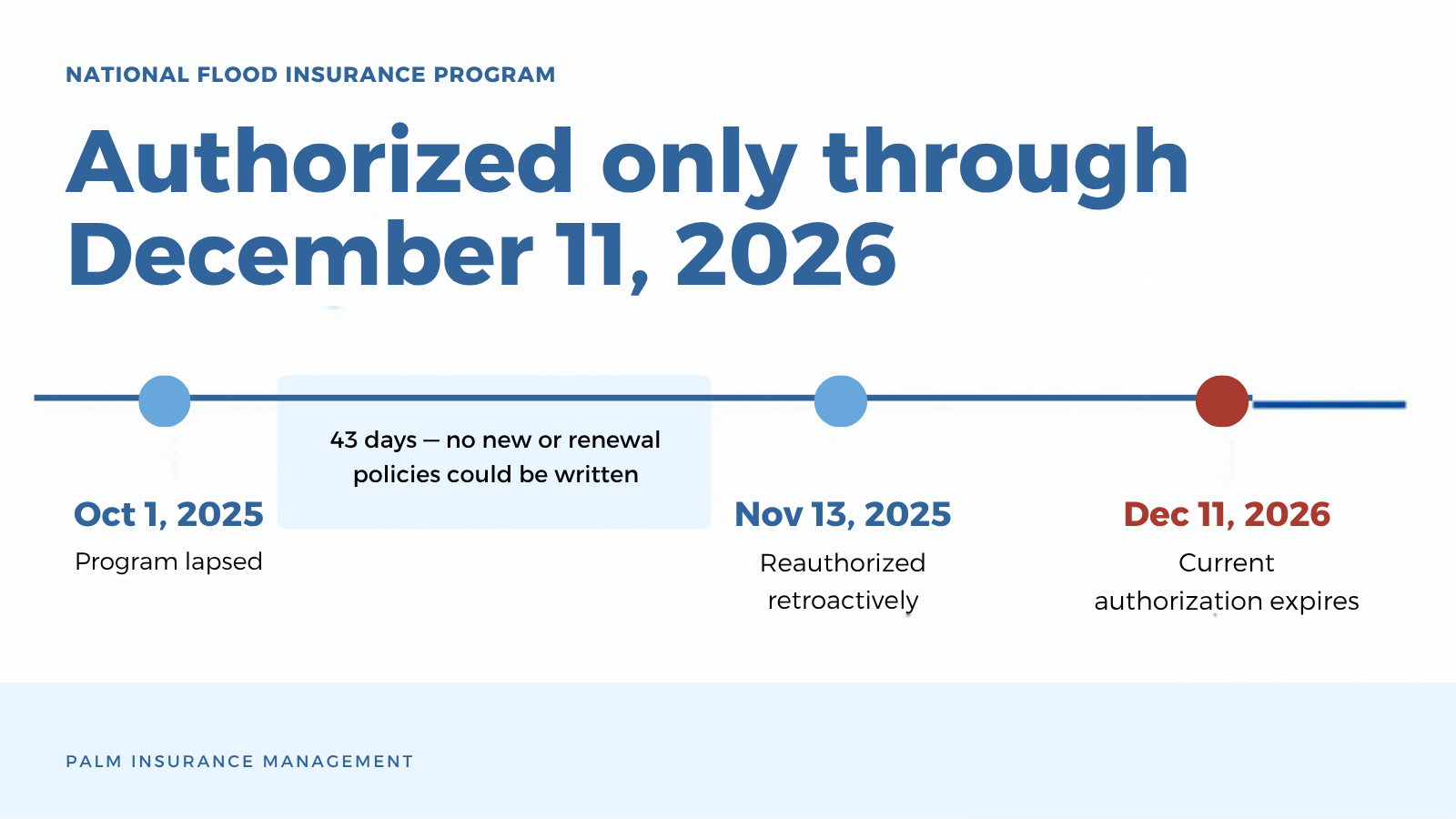 Timeline showing the National Flood Insurance Program authorized only through December 11, 2026, wit