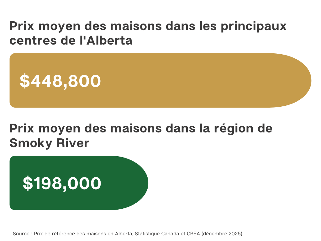 Comparison of average home prices: $448,800 in major Alberta centres versus $198,000 in the Smoky River region.