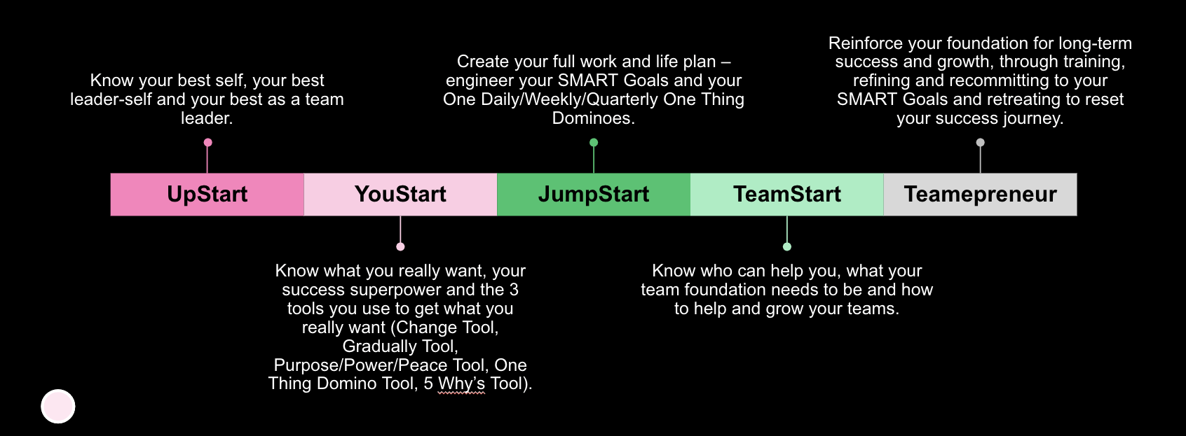Timeline showing startup phases: UpStart, YearStart, JumpStart, TeamStart, and Teamprocess.