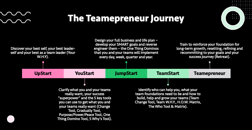 A journey graphic for a team entrepreneur, with steps like Upstart, YouStart, Jumpstart, etc., in a progress bar.