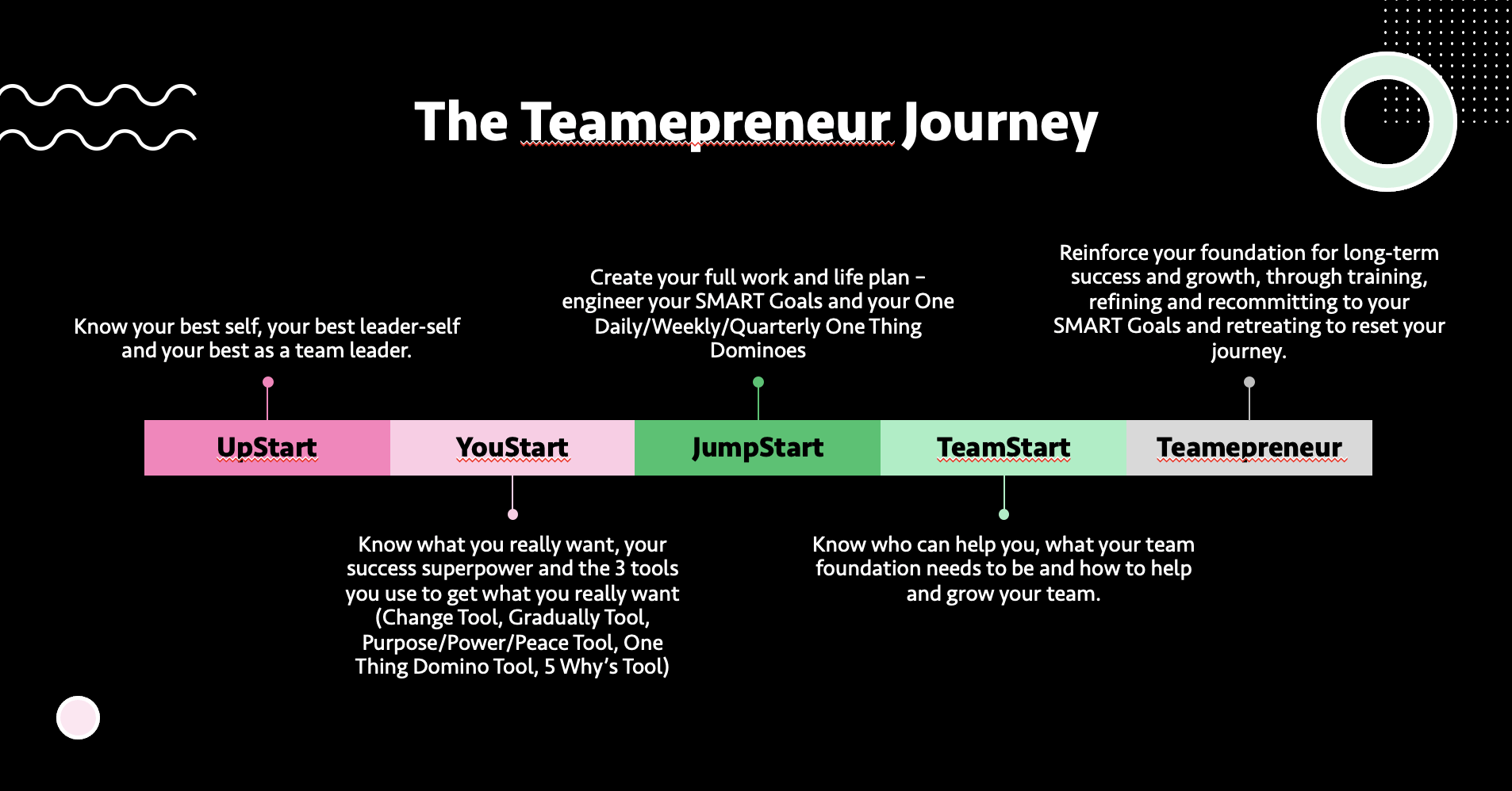 The Teamepreneur Journey: A timeline with five phases: Uplift, Year Start, Jump Start, Team Start, and Teamepreneur.