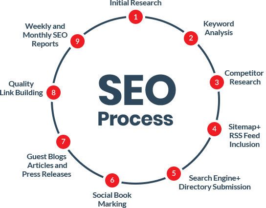 SEO Service Near Clearwater Estate