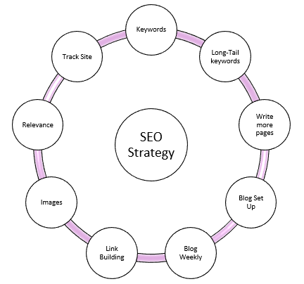 SEO Service Near Rietvlei