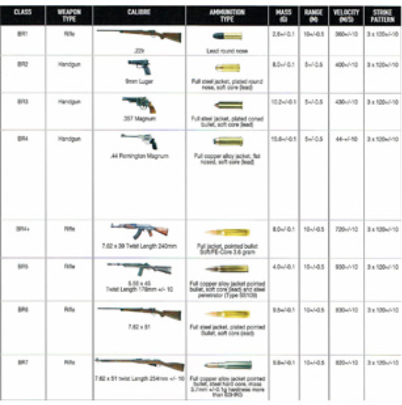 A table listing firearms by class, detailing caliber, ammunition type, mass, range, velocity, and strike pattern.