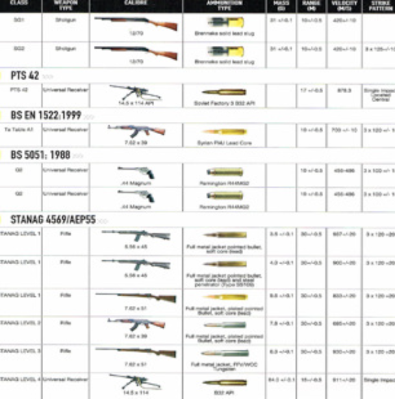 A technical table detailing ballistic protection standards, categorizing weapons, calibers, ammunition, and impact metrics.