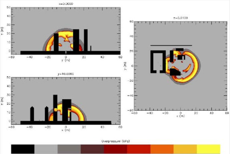 Three simulation plots show blast overpressure waves propagating through a city-like environment with buildings.