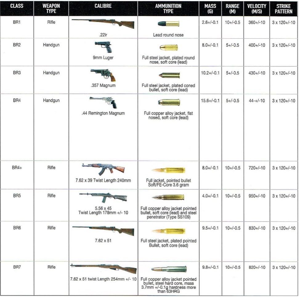 A technical table comparing specifications for various firearm classes, calibers, ammunition, range, and velocity.