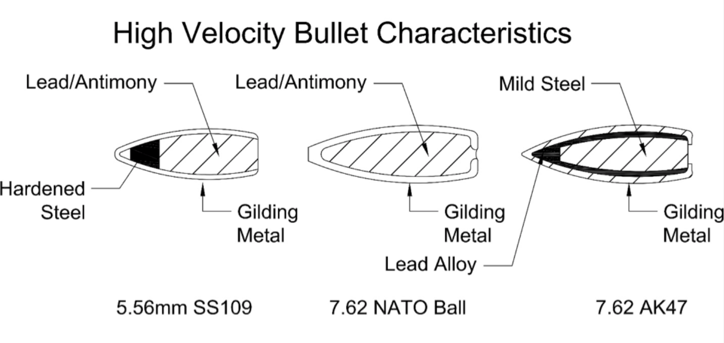Diagram comparing the internal construction of 5.56mm SS109, 7.62 NATO Ball, and 7.62 AK47 high-velocity bullets.