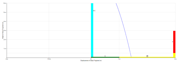 A line graph showing a steep decline, followed by a flat line, with colored vertical bars at the start and end.