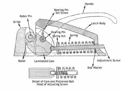 A cross-section diagram of a latch assembly, labeling components like the handle, cam, spring, and adjustment screw.