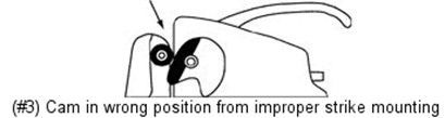 Line drawing showing a door latch mechanism with the cam in the wrong position due to an improperly mounted strike plate.