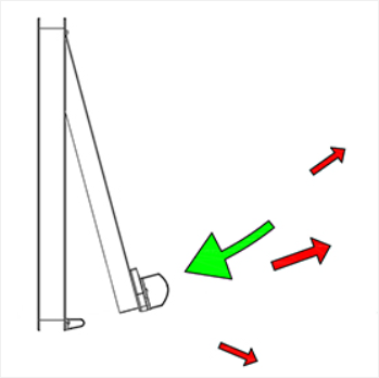 A diagram showing a vertical structure with a sensor, highlighting an incoming green arrow and three outgoing red arrows.