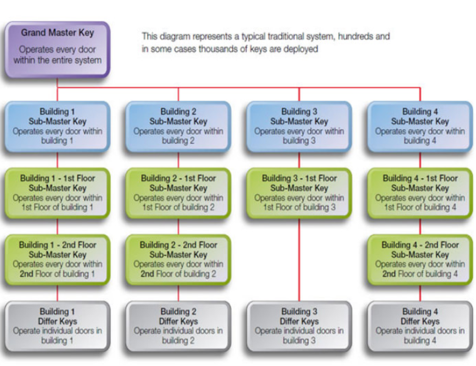 A hierarchical diagram showing a traditional key system, from a Grand Master Key down to building and floor keys.