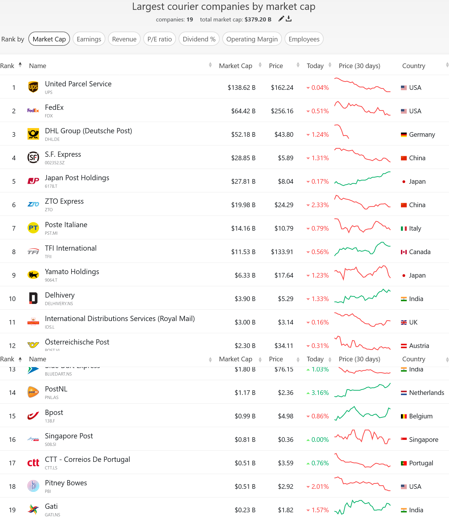 World's Largest Package Delivery Company world record in Sandy Springs