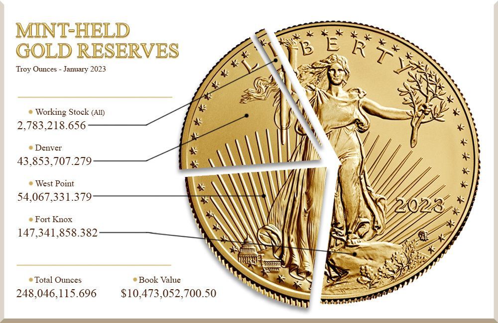 World's Most Secure Vault: world record in Fort Knox, Kentucky