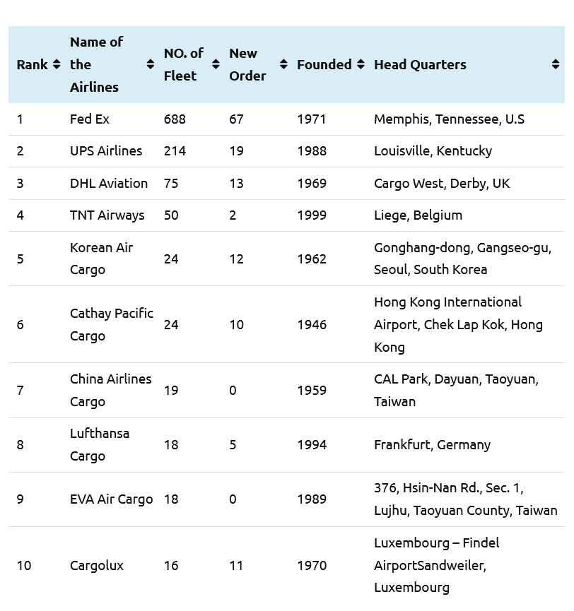  World's Largest Cargo Airline: world record in Memphis, Tennessee