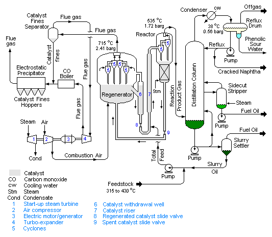 World's first commercial fluid catalytic cracking plant: world record in Baton Rouge, Louisiana