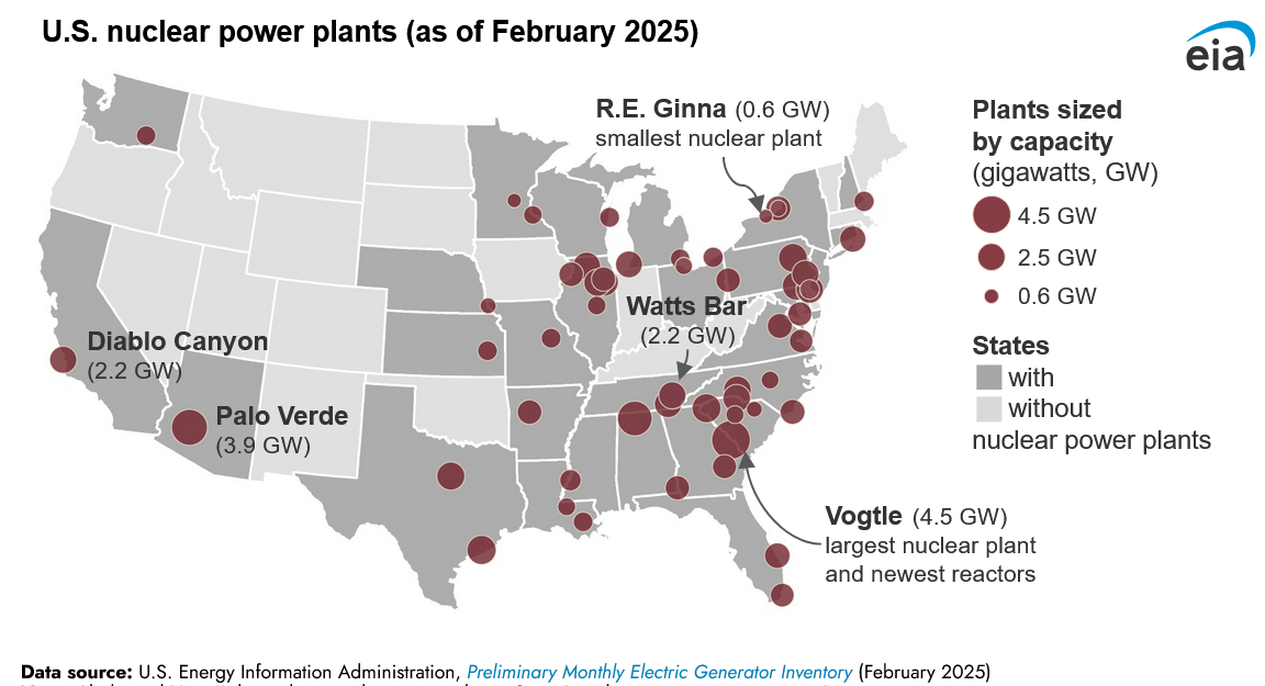 World’s Largest Nuclear Power Plant Fleet, The Unites States sets world record
