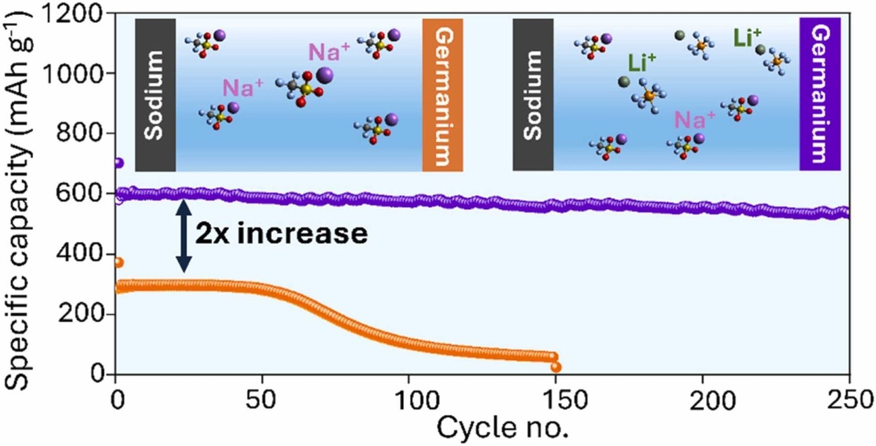 World’s first full-cell dual-cation battery, world record in Limerick, Ireland
