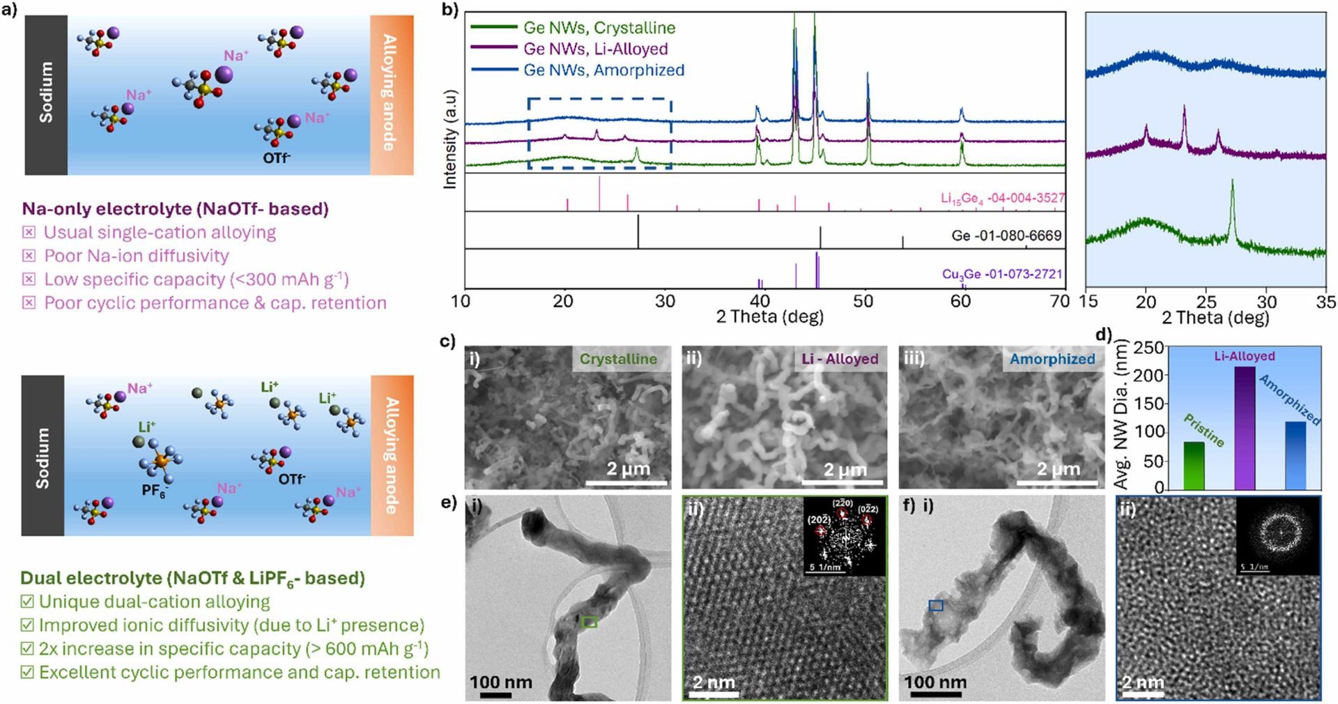World’s first full-cell dual-cation battery, world record in Limerick, Ireland
