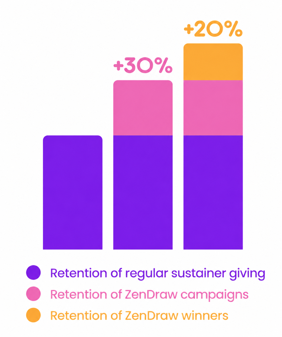 Stacked bar chart showing retention of giving campaigns, with +30% and +20% growth labels.