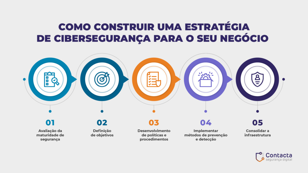 estrat-gia-de-ciberseguran-a-como-construir-a-sua