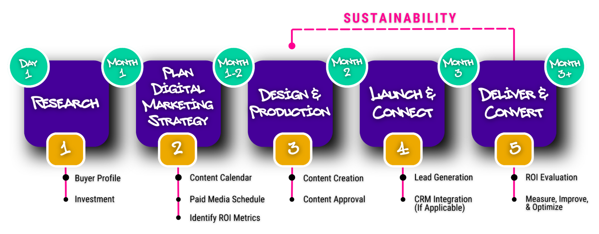A 5-step digital marketing timeline: Research, Strategy, Design & Production, Launch, and Delivery with a feedback loop.