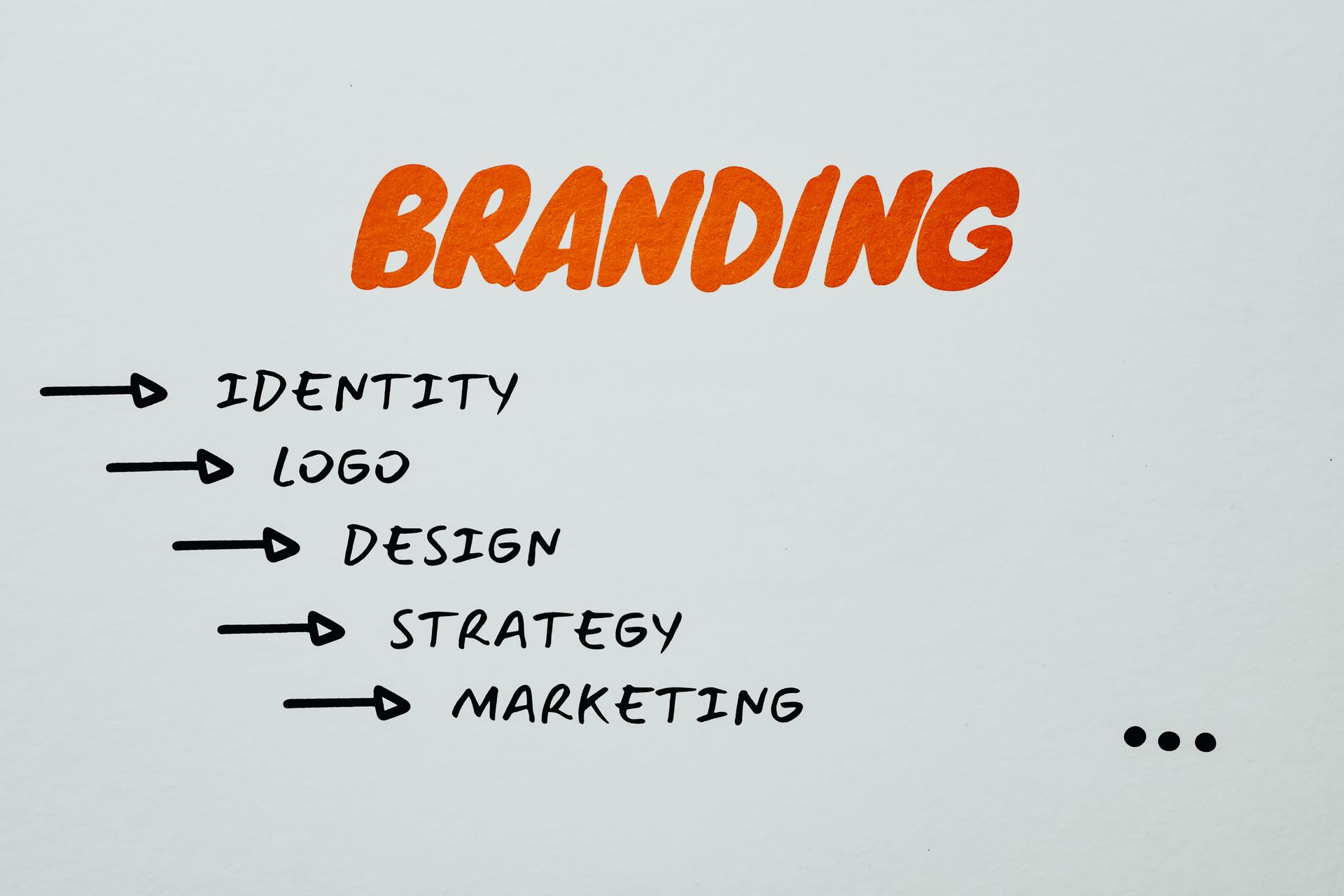 “BRANDING” in orange above a list: identity, logo, design, strategy, marketing, with arrows.
