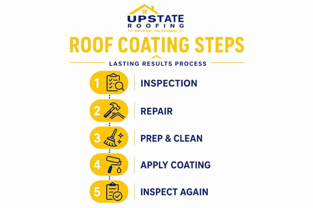 Upstate Roofing infographic on roof coating steps: inspection, repair, prep & clean, apply coating, inspect again
