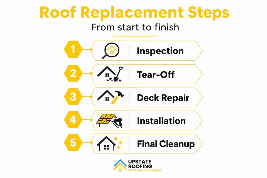 Roof replacement steps infographic with five yellow numbered steps: inspection, tear-off, deck repair, installation, final cleanup